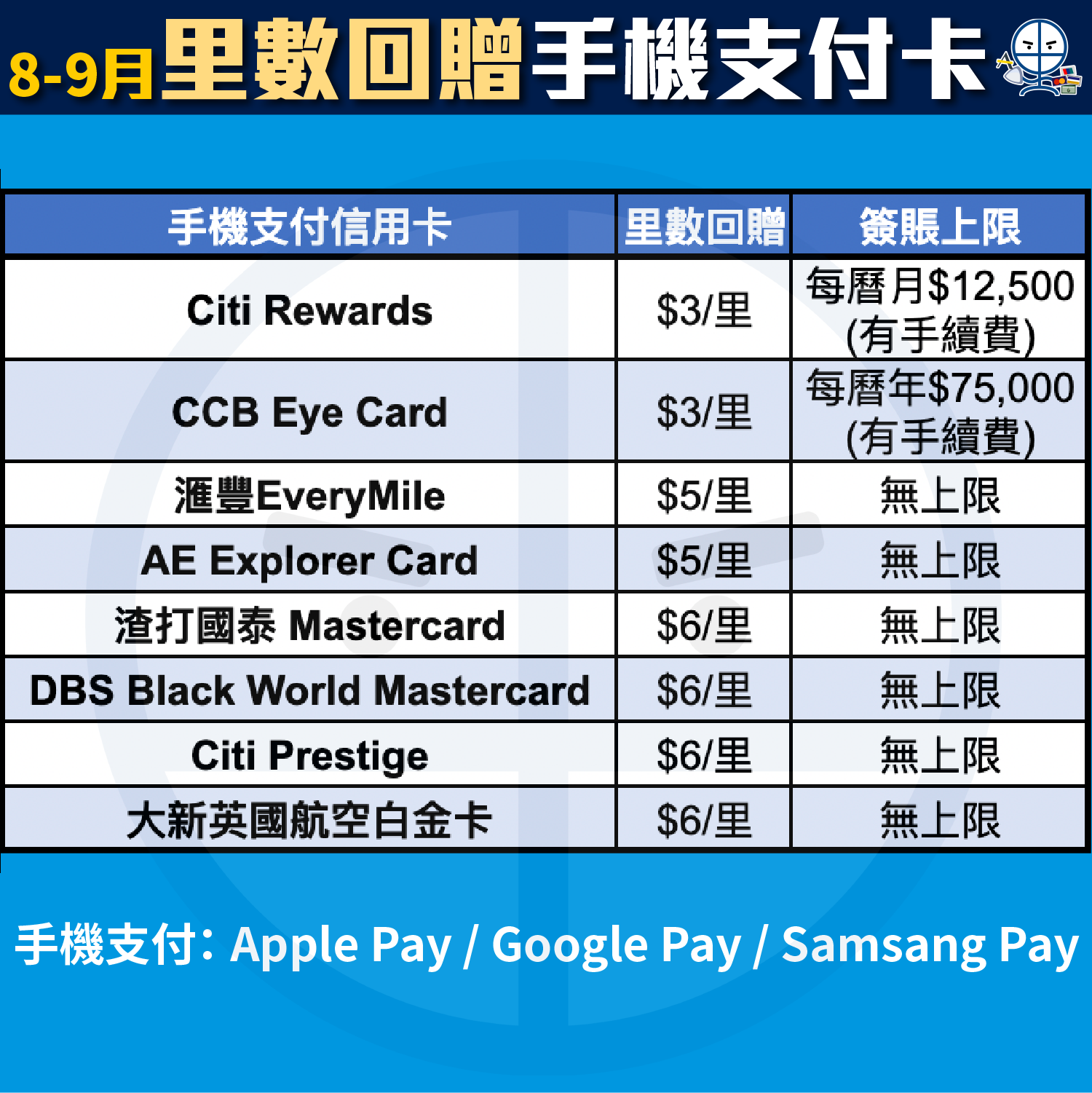 【信用卡比較】[mn]月Pocket Card一眼睇晒賺最多里數/現金回贈信用卡及優惠