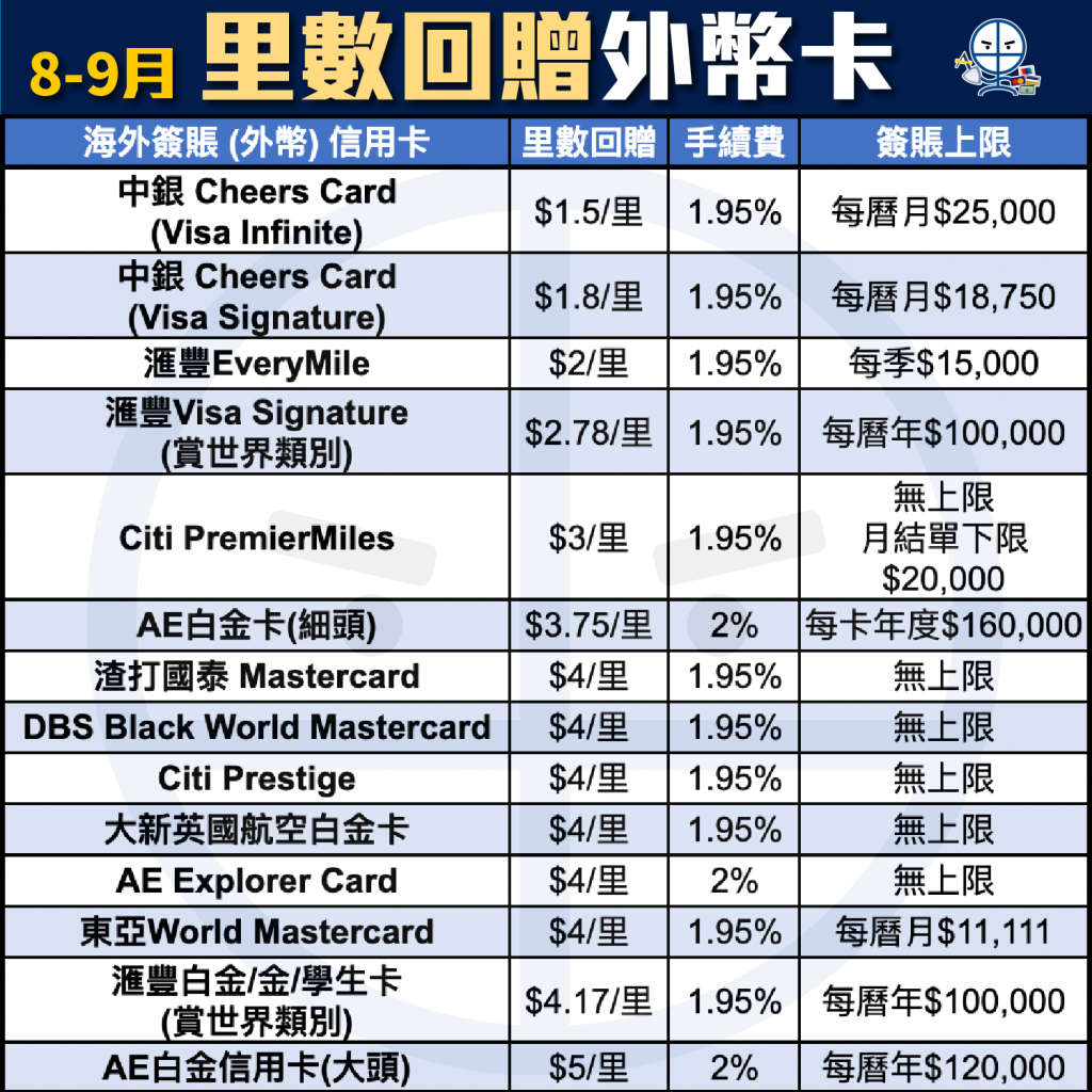 【海外簽賬信用卡比較】一文睇盡信用卡外幣簽賬優惠!HSBC、AE、Citi、DBS、中銀及渣打信用卡邊間好! 海外簽賬-外幣信用卡比較-里數回贈-pocket-card