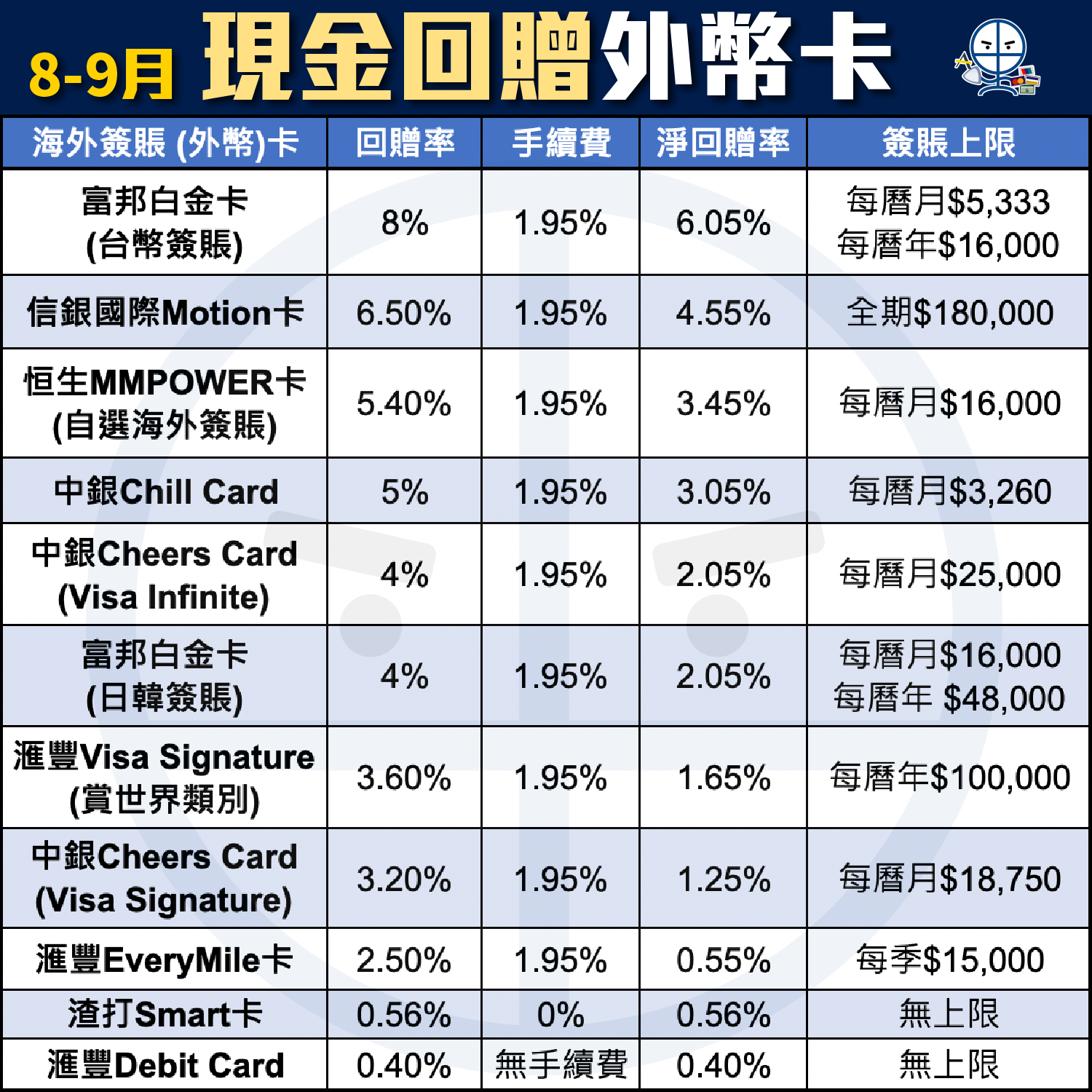 【信用卡比較】[mn]月Pocket Card一眼睇晒賺最多里數/現金回贈信用卡及優惠
