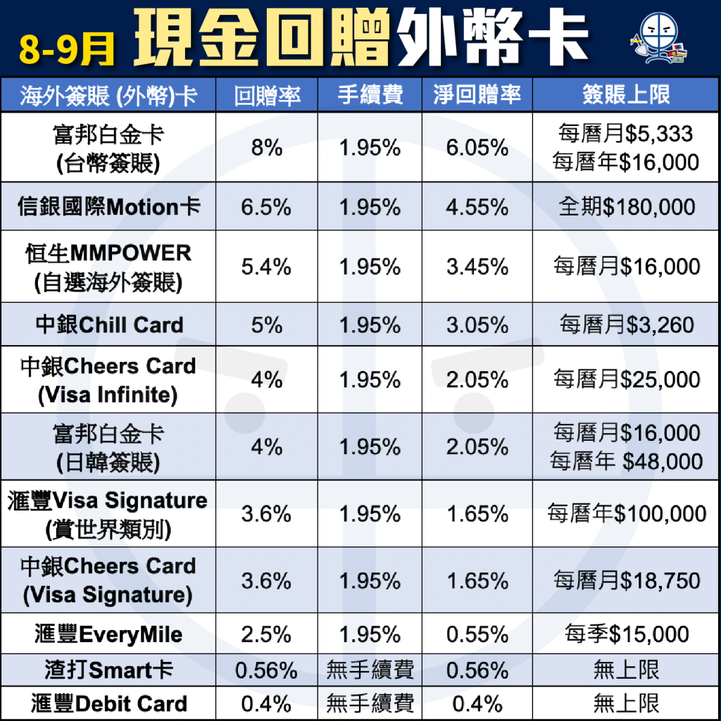 【海外簽賬信用卡比較】一文睇盡信用卡外幣簽賬優惠!HSBC、AE、Citi、DBS、中銀及渣打信用卡邊間好! 【海外簽賬信用卡比較】一文睇盡信用卡外幣簽賬優惠!HSBC、AE、Citi、DBS、中銀及渣打信用卡邊間好!