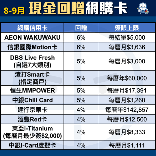 現金回贈信用卡比較！里先生獨家額外迎新申請Link！不同年薪要求及免年費卡一頁睇晒！