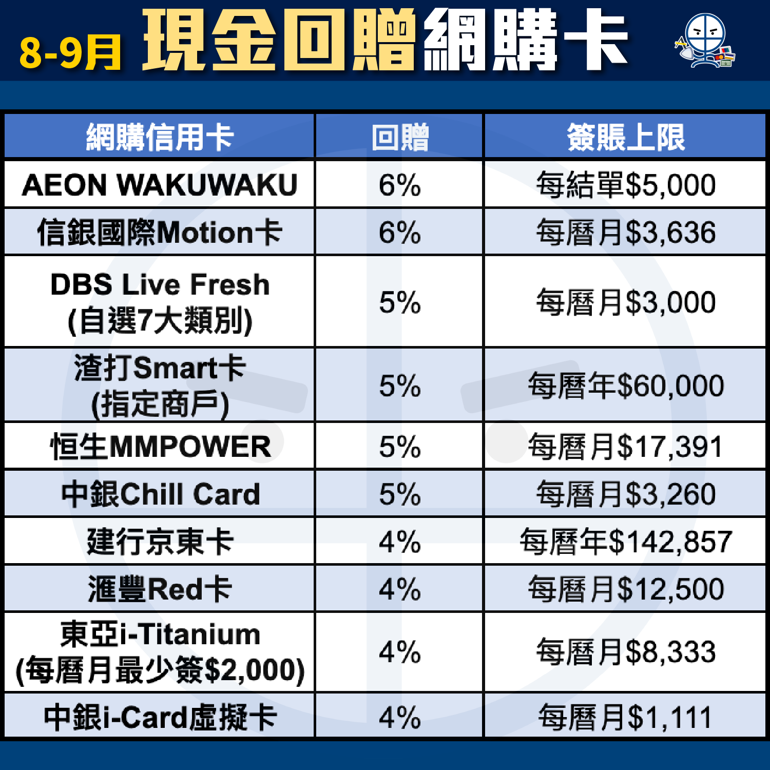 【信用卡比較】[mn]月Pocket Card一眼睇晒賺最多里數/現金回贈信用卡及優惠