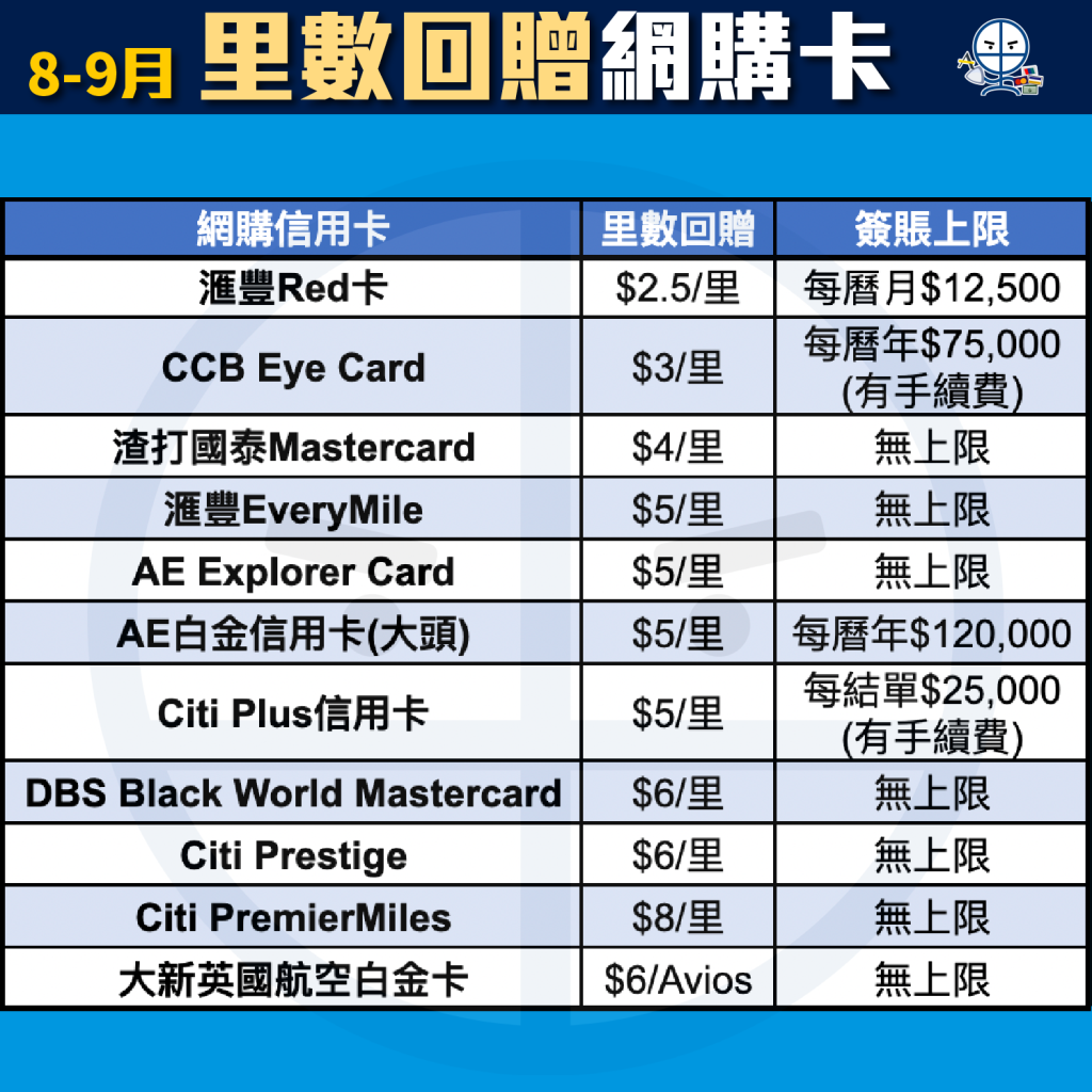 網購信用卡比較-里數回贈-pocket-card