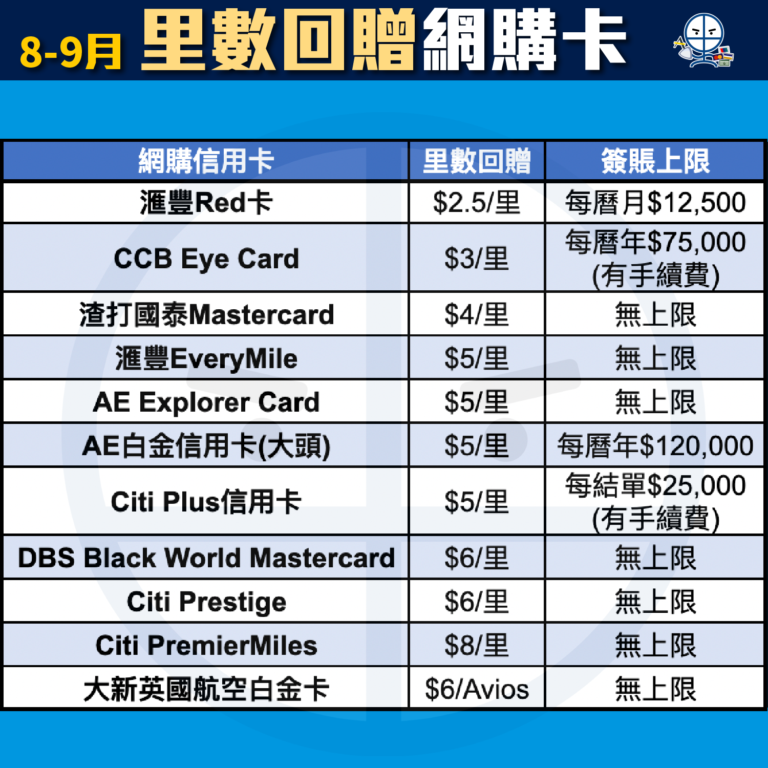 【信用卡比較】[mn]月Pocket Card一眼睇晒賺最多里數/現金回贈信用卡及優惠