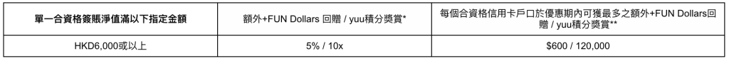 【恒生 Notebook Ownership Program優惠】恒生信用卡 大學／大專 學生 電腦優惠！單一簽賬滿HK$6,000 即賺額外5％ +FUN Dollars回贈／10X yuu積分！