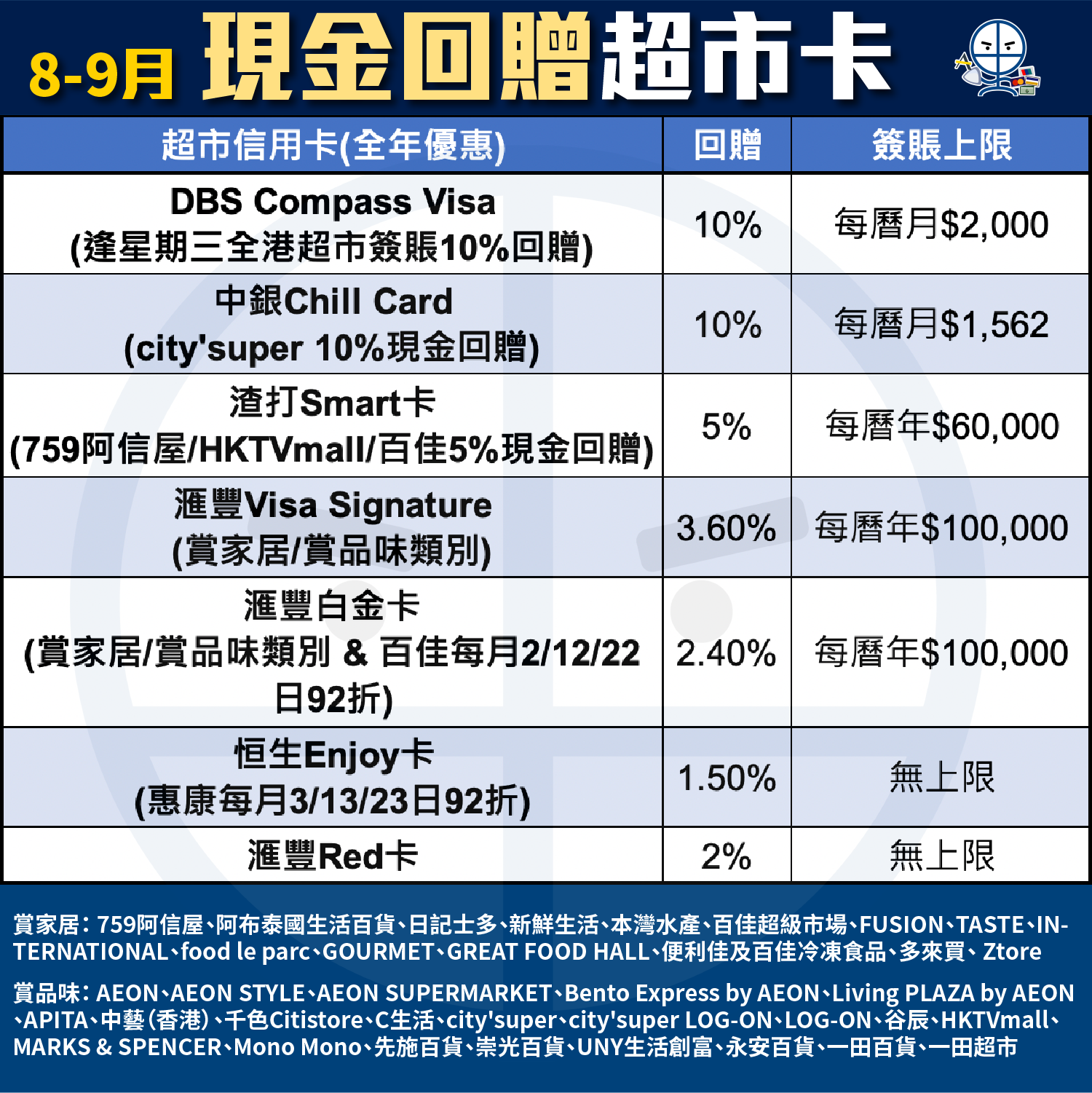 【信用卡比較】[mn]月Pocket Card一眼睇晒賺最多里數/現金回贈信用卡及優惠