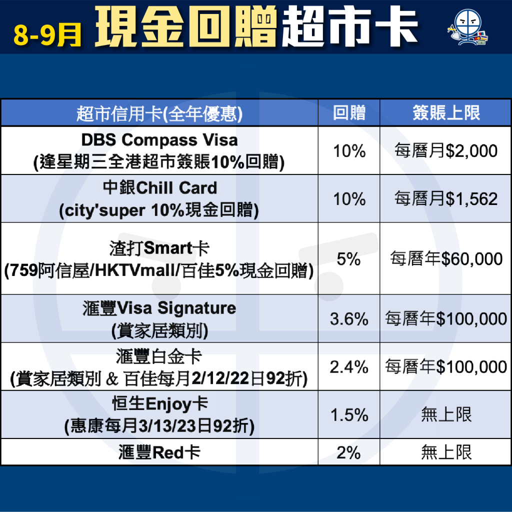 超市信用卡比較2023 | 百佳/惠康/HKTVmall/Donki/萬寧/屈臣氏買野有折！一頁睇晒家庭主婦必備信用卡