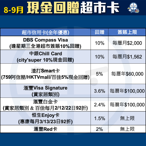現金回贈信用卡比較！里先生獨家額外迎新申請Link！不同年薪要求及免年費卡一頁睇晒！
