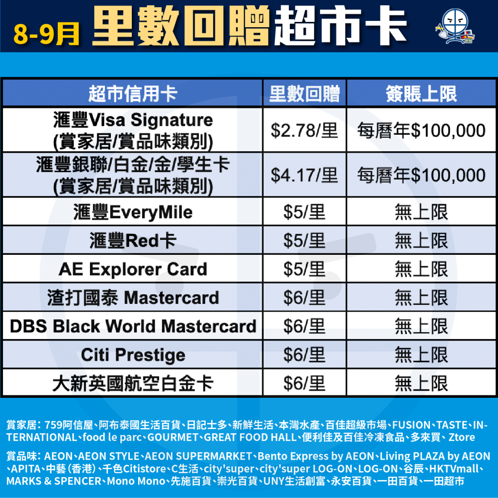 超市信用卡比較-里數回贈-pocket-card