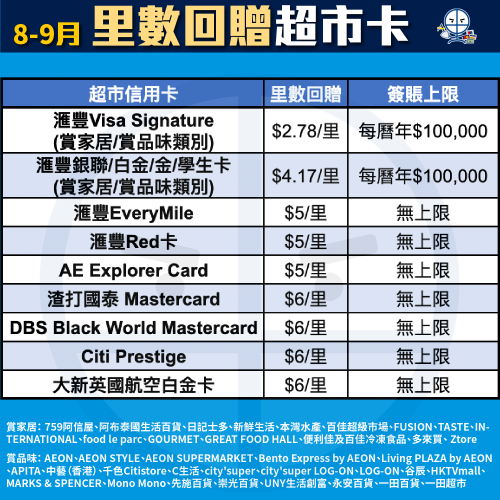 超市信用卡比較-里數回贈-pocket-card