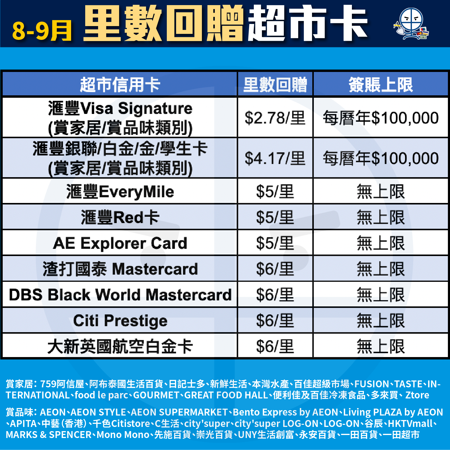 【信用卡比較】[mn]月Pocket Card一眼睇晒賺最多里數/現金回贈信用卡及優惠