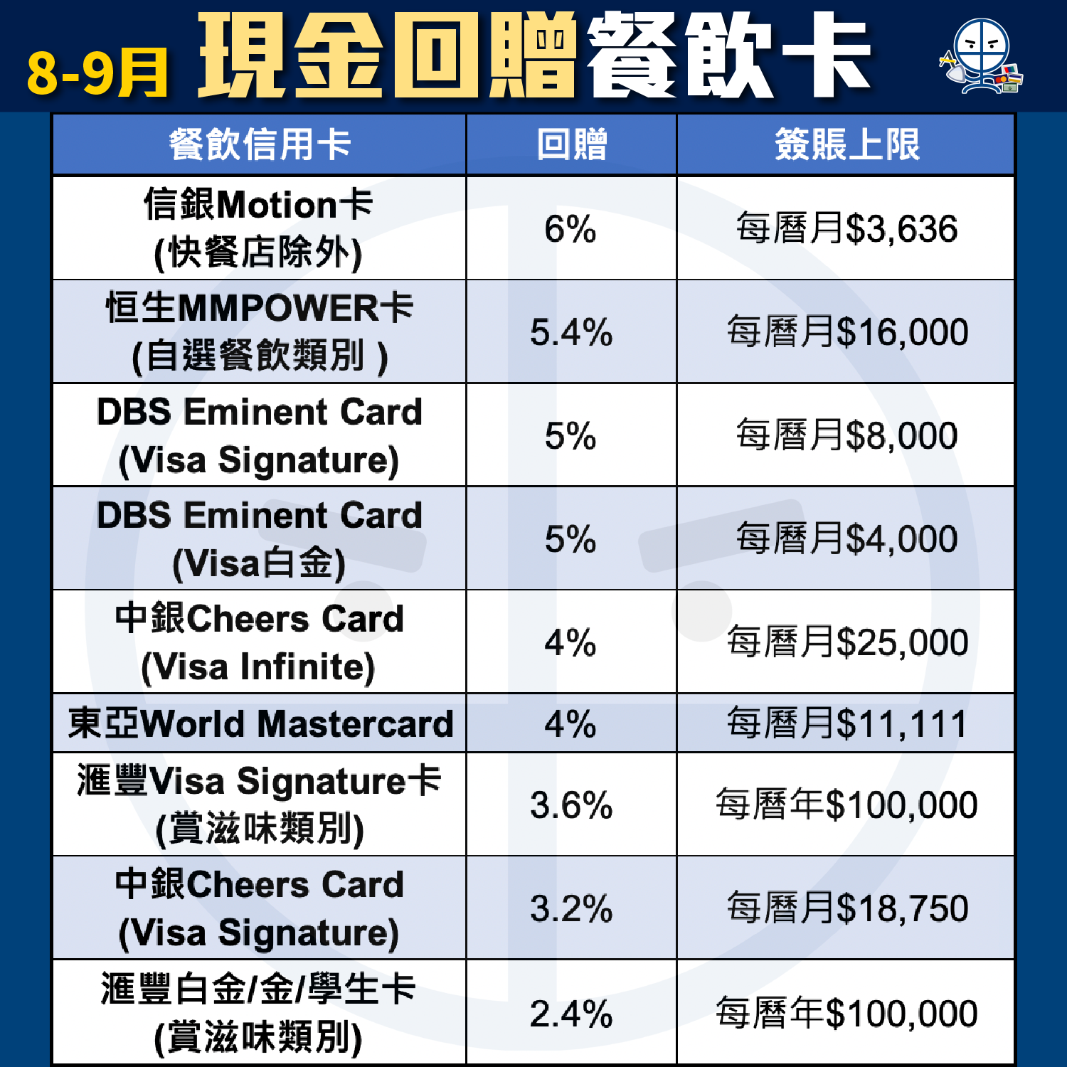 【信用卡比較】[mn]月Pocket Card一眼睇晒賺最多里數/現金回贈信用卡及優惠