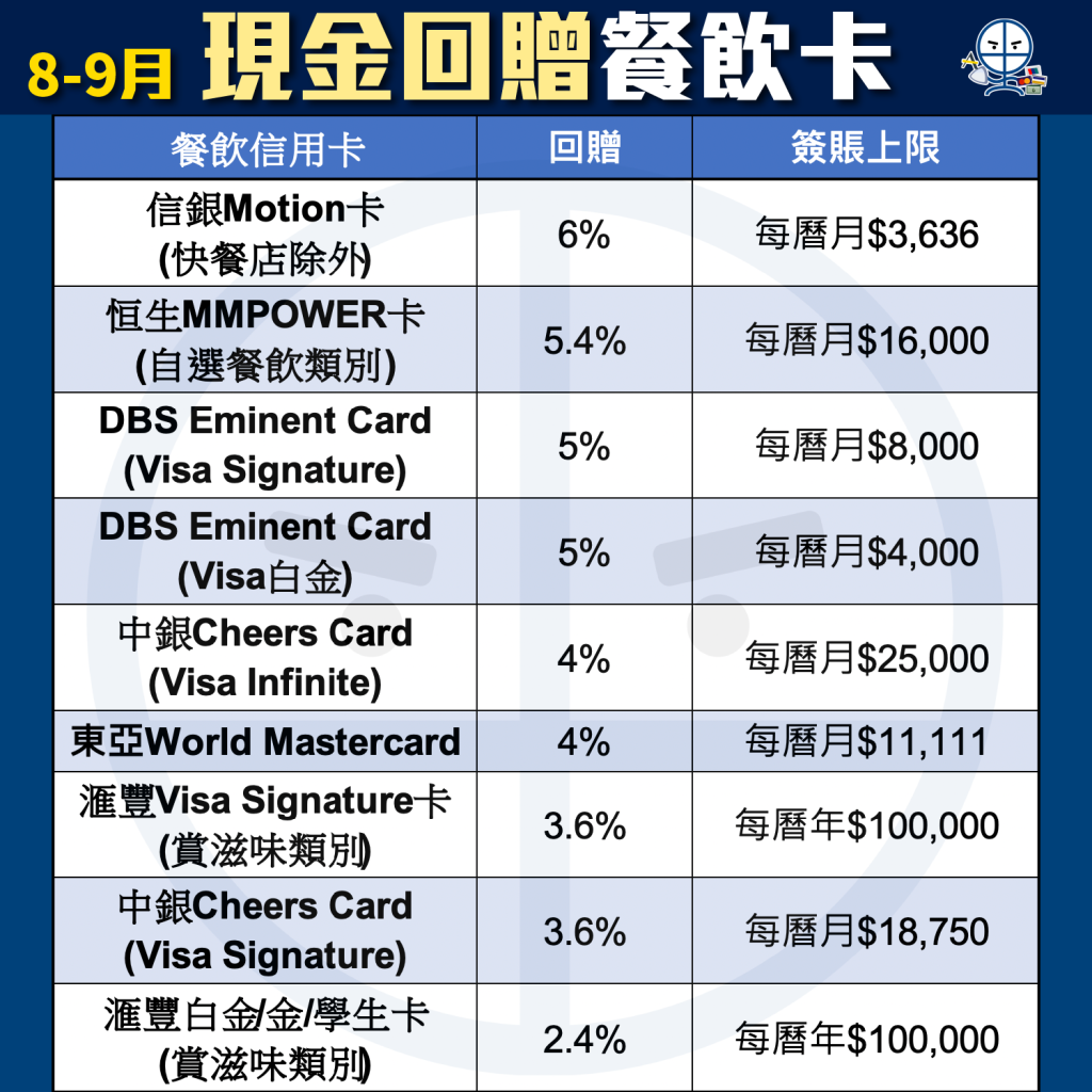 【食飯信用卡】食飯卡比較 [year] 餐飲食肆信用卡分析