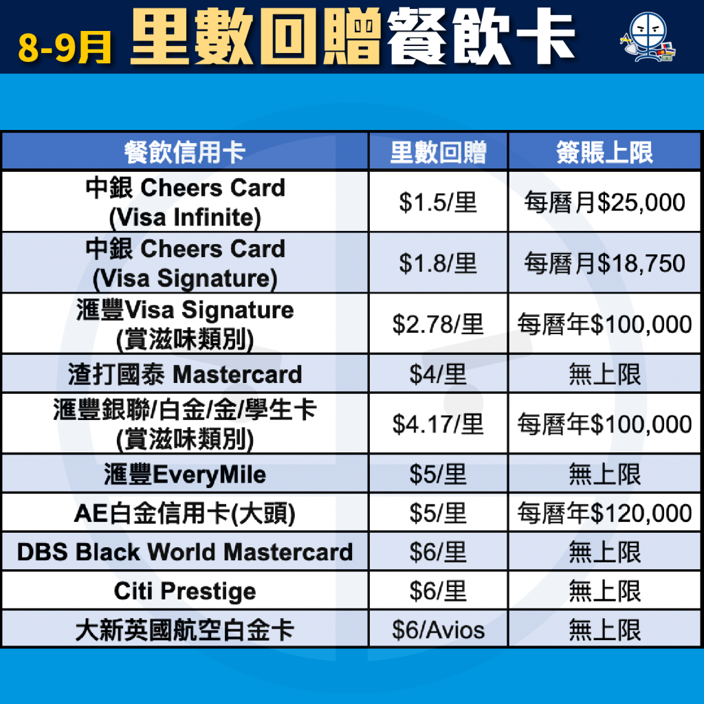 餐飲信用卡比較-里數回贈-pocket-card