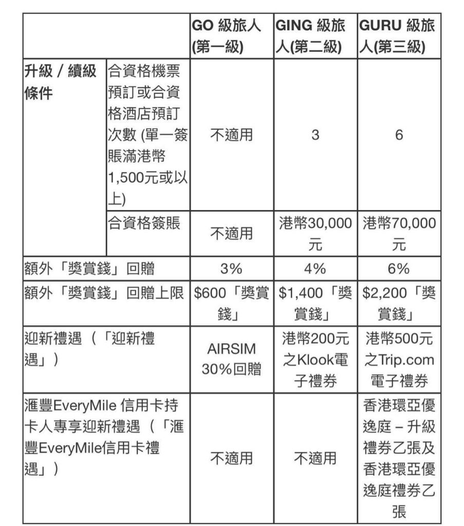 【HSBC Travel Guru】用滙豐Visa Signature賺外幣簽賬高達9.6%獎賞錢！賺里數就用滙豐EveryMile