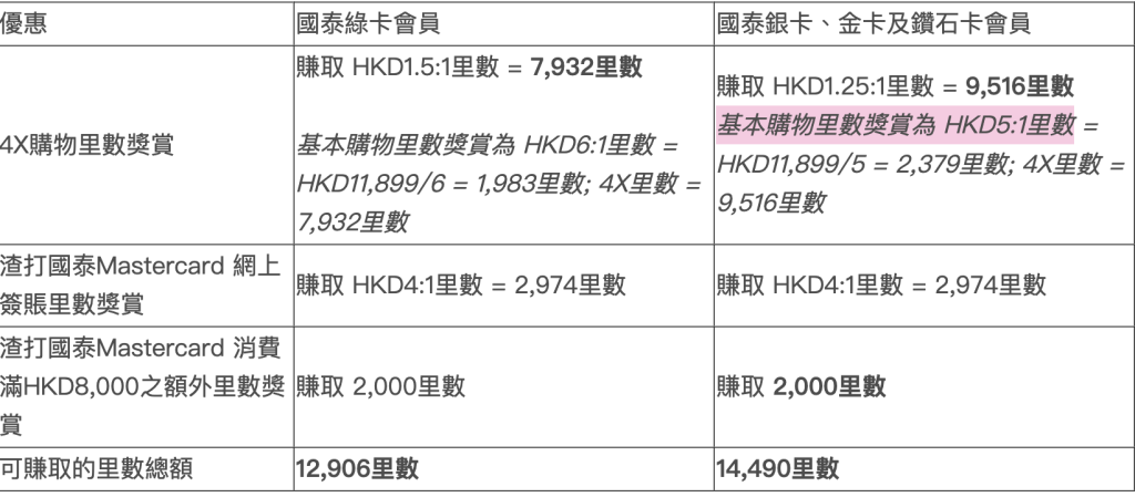 【國泰網店iPhone 15優惠】渣打國泰Mastercard購買iPhone 15系列一簽三賺！高達14,000里數獎賞！