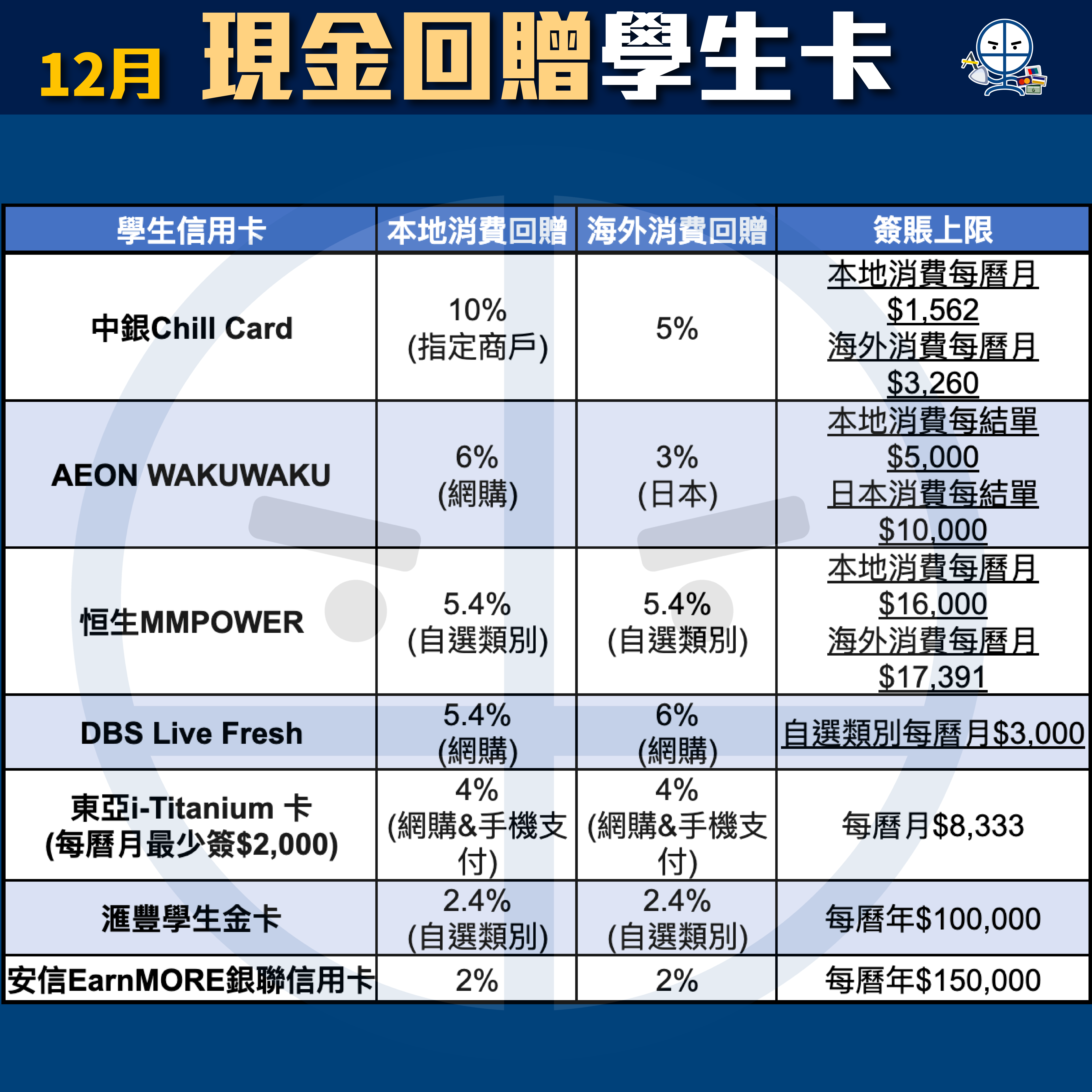 學生信用卡比較[year](低門檻)！只需學生証！現金回贈及里數信用卡