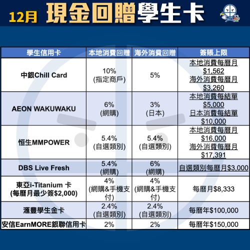 現金回贈信用卡比較！里先生獨家額外迎新申請Link！不同年薪要求及免年費卡一頁睇晒！