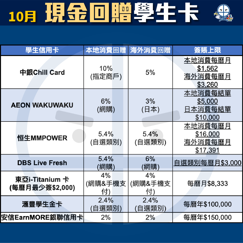 學生信用卡比較[year](低門檻)！只需學生証！現金回贈及里數信用卡
