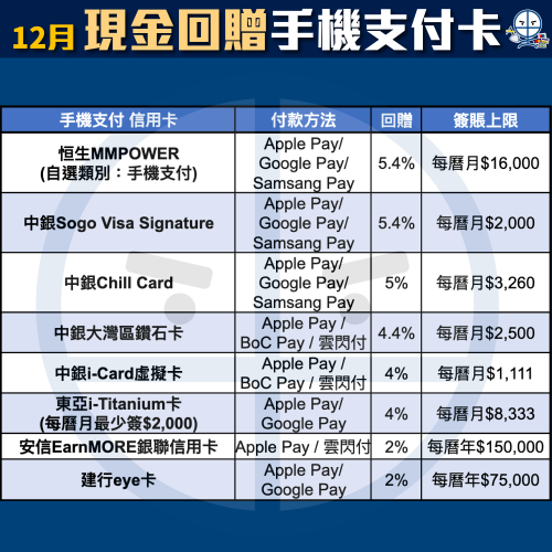 現金回贈信用卡比較！里先生獨家額外迎新申請Link！不同年薪要求及免年費卡一頁睇晒！