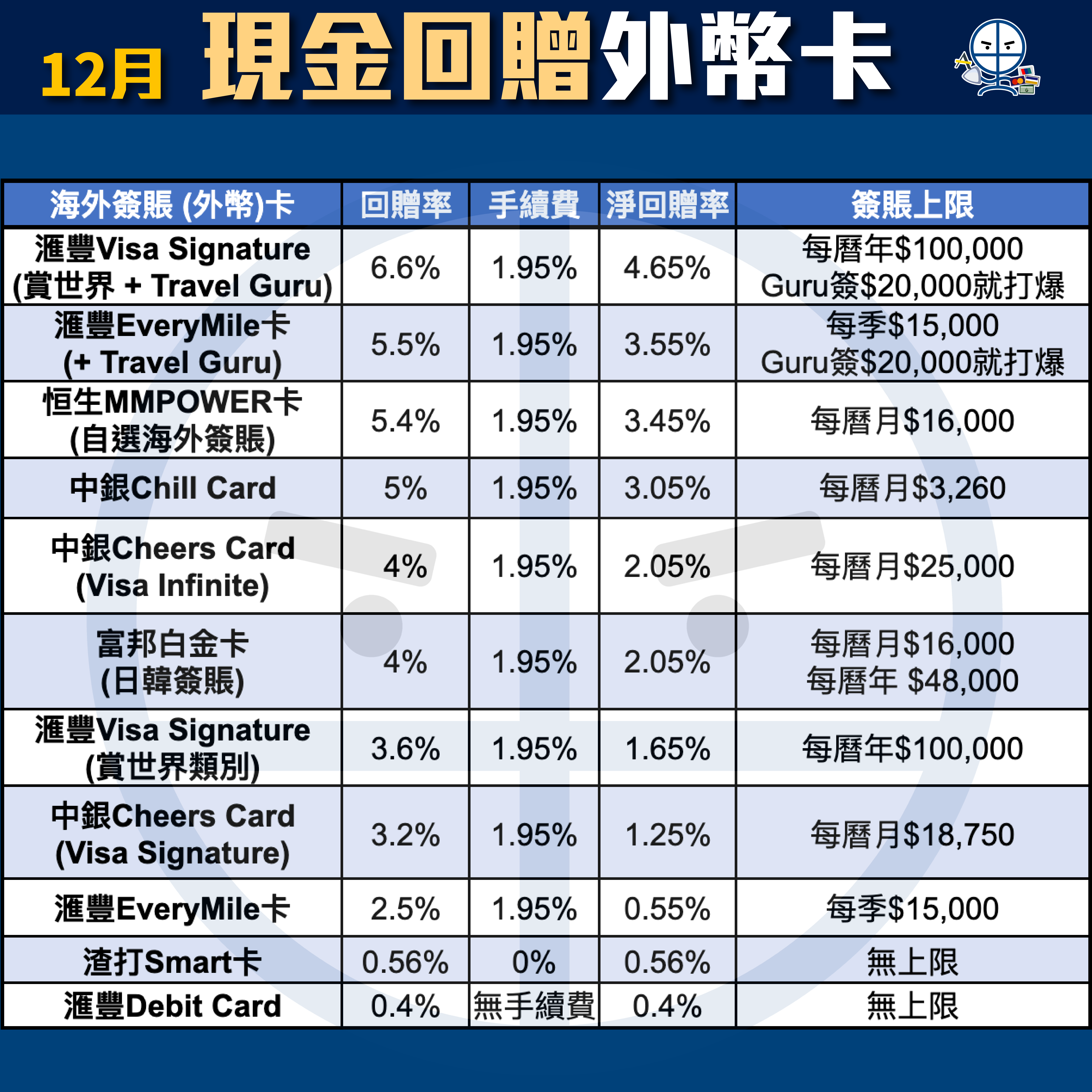 【海外簽賬信用卡比較】一文睇盡信用卡外幣簽賬優惠！HSBC、AE、Citi、DBS、中銀及渣打信用卡邊間好！