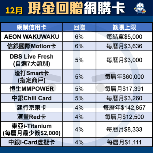 現金回贈信用卡比較！里先生獨家額外迎新申請Link！不同年薪要求及免年費卡一頁睇晒！
