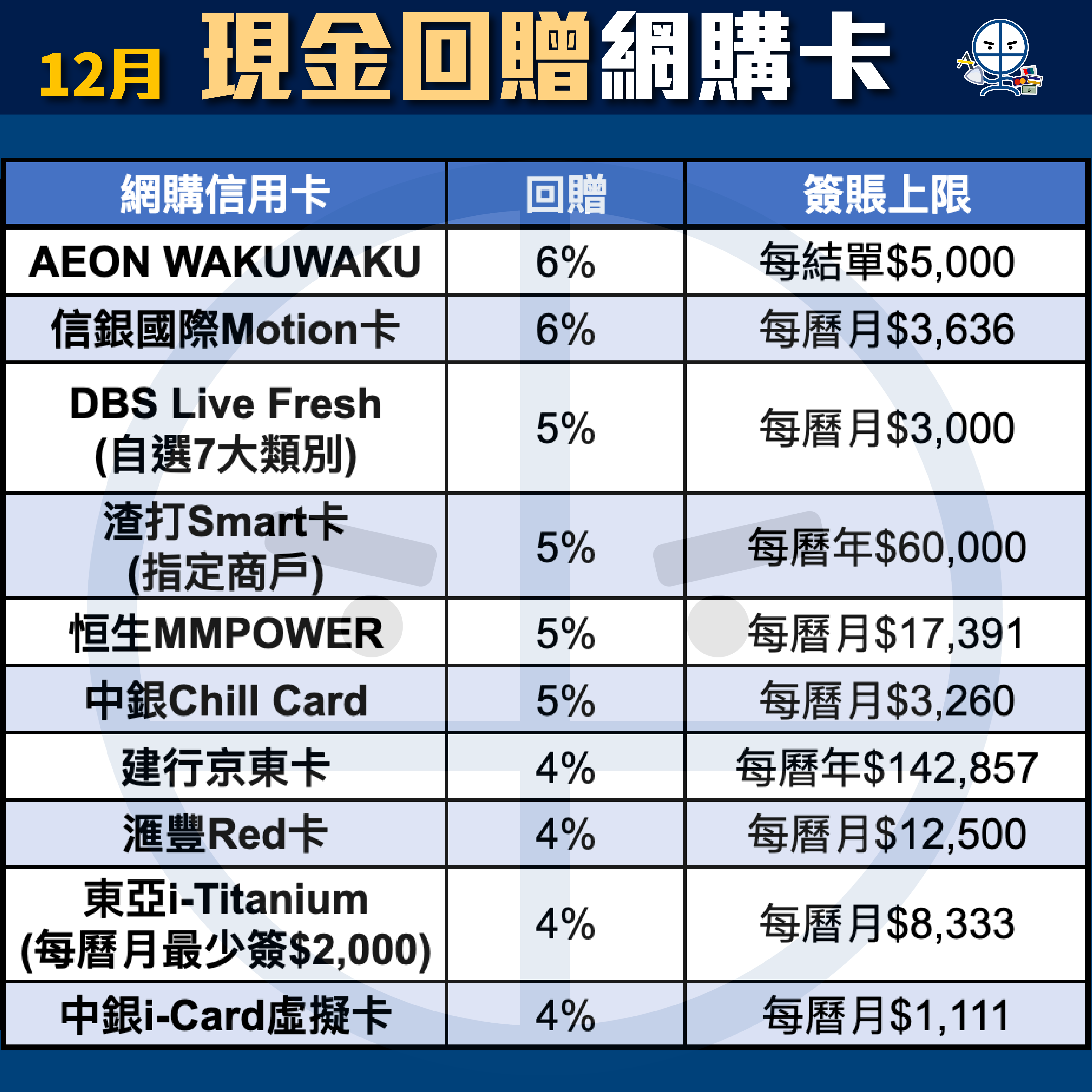 【網上購物信用卡比較[year]】Online Shopping 網上超市 外賣App 訂酒店Staycation 網上交易一定要揀張高回贈卡！