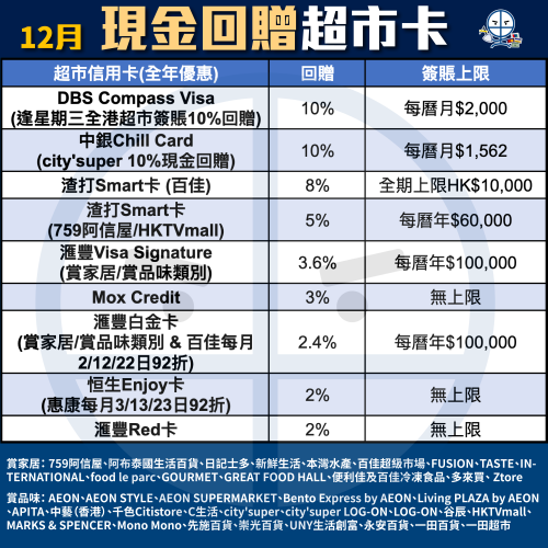 現金回贈信用卡比較！里先生獨家額外迎新申請Link！不同年薪要求及免年費卡一頁睇晒！