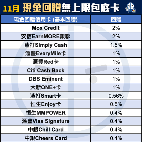 現金回贈信用卡比較！里先生獨家額外迎新申請Link！不同年薪要求及免年費卡一頁睇晒！