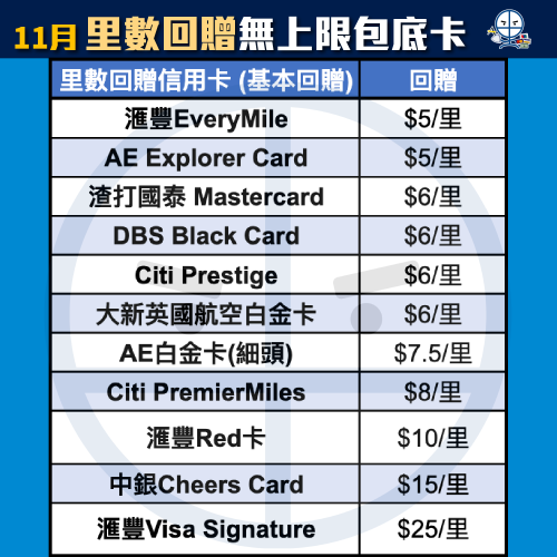 飛行里數信用卡比較！儲Asia Miles信用卡額外迎新Link！不同年薪要求及免年費卡一頁睇晒！
