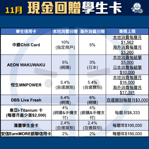 現金回贈信用卡比較！里先生獨家額外迎新申請Link！不同年薪要求及免年費卡一頁睇晒！