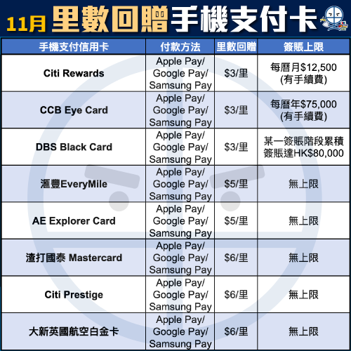 飛行里數信用卡比較！儲Asia Miles信用卡額外迎新Link！不同年薪要求及免年費卡一頁睇晒！