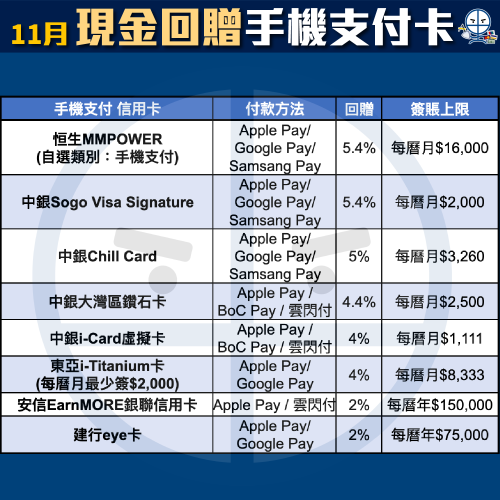 現金回贈信用卡比較！里先生獨家額外迎新申請Link！不同年薪要求及免年費卡一頁睇晒！
