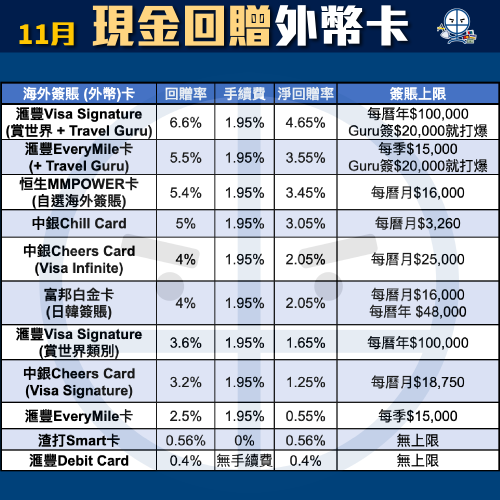 現金回贈信用卡比較！里先生獨家額外迎新申請Link！不同年薪要求及免年費卡一頁睇晒！