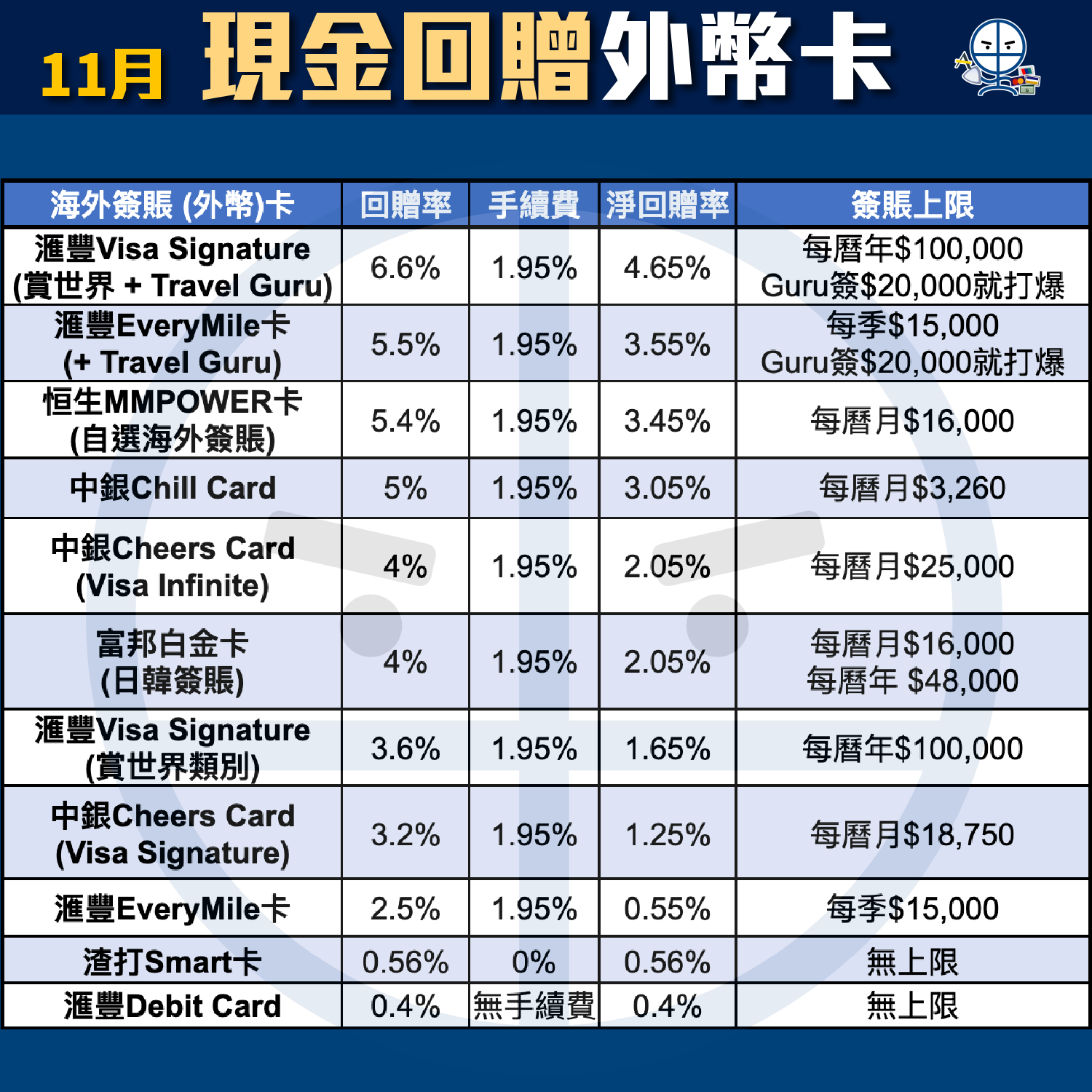 【海外簽賬信用卡比較】一文睇盡信用卡外幣簽賬優惠！HSBC、AE、Citi、DBS、中銀及渣打信用卡邊間好！