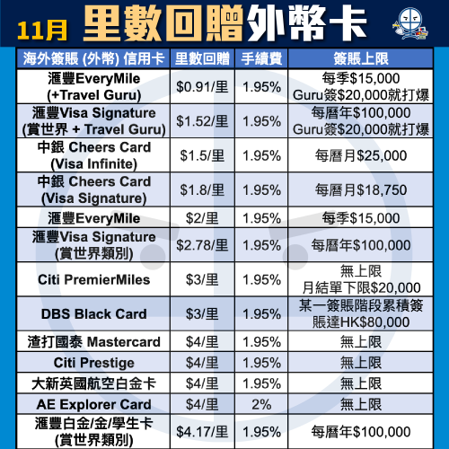 飛行里數信用卡比較！儲Asia Miles信用卡額外迎新Link！不同年薪要求及免年費卡一頁睇晒！