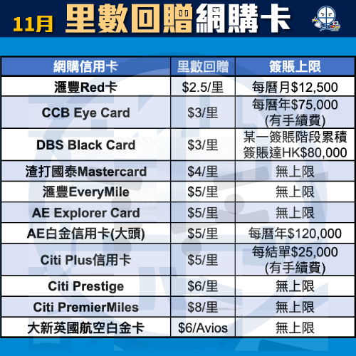 飛行里數信用卡比較！儲Asia Miles信用卡額外迎新Link！不同年薪要求及免年費卡一頁睇晒！