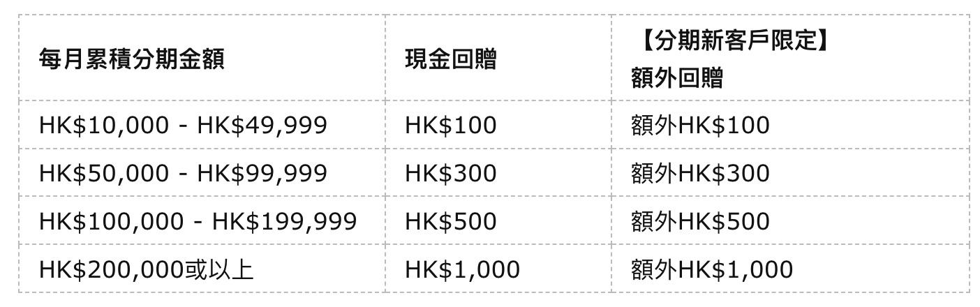 【中銀信用卡優惠合集】中銀信用卡全年優惠2024 ([mn]月更新)
