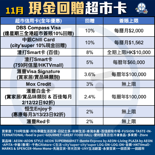 現金回贈信用卡比較！里先生獨家額外迎新申請Link！不同年薪要求及免年費卡一頁睇晒！