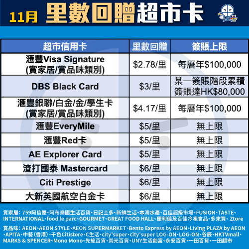 飛行里數信用卡比較！儲Asia Miles信用卡額外迎新Link！不同年薪要求及免年費卡一頁睇晒！