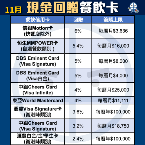 現金回贈信用卡比較！里先生獨家額外迎新申請Link！不同年薪要求及免年費卡一頁睇晒！