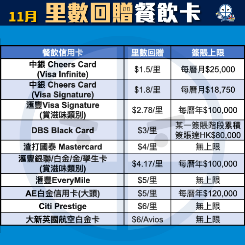 飛行里數信用卡比較！儲Asia Miles信用卡額外迎新Link！不同年薪要求及免年費卡一頁睇晒！