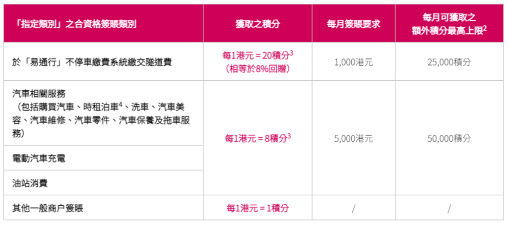 大新MyAuto車主信用卡︱總共高達HK$700獎賞！經里先生申請即送HK$300超市現金券！迎新獎賞再賺HK$400！隧道費等汽車相關簽賬有高達20倍積分！