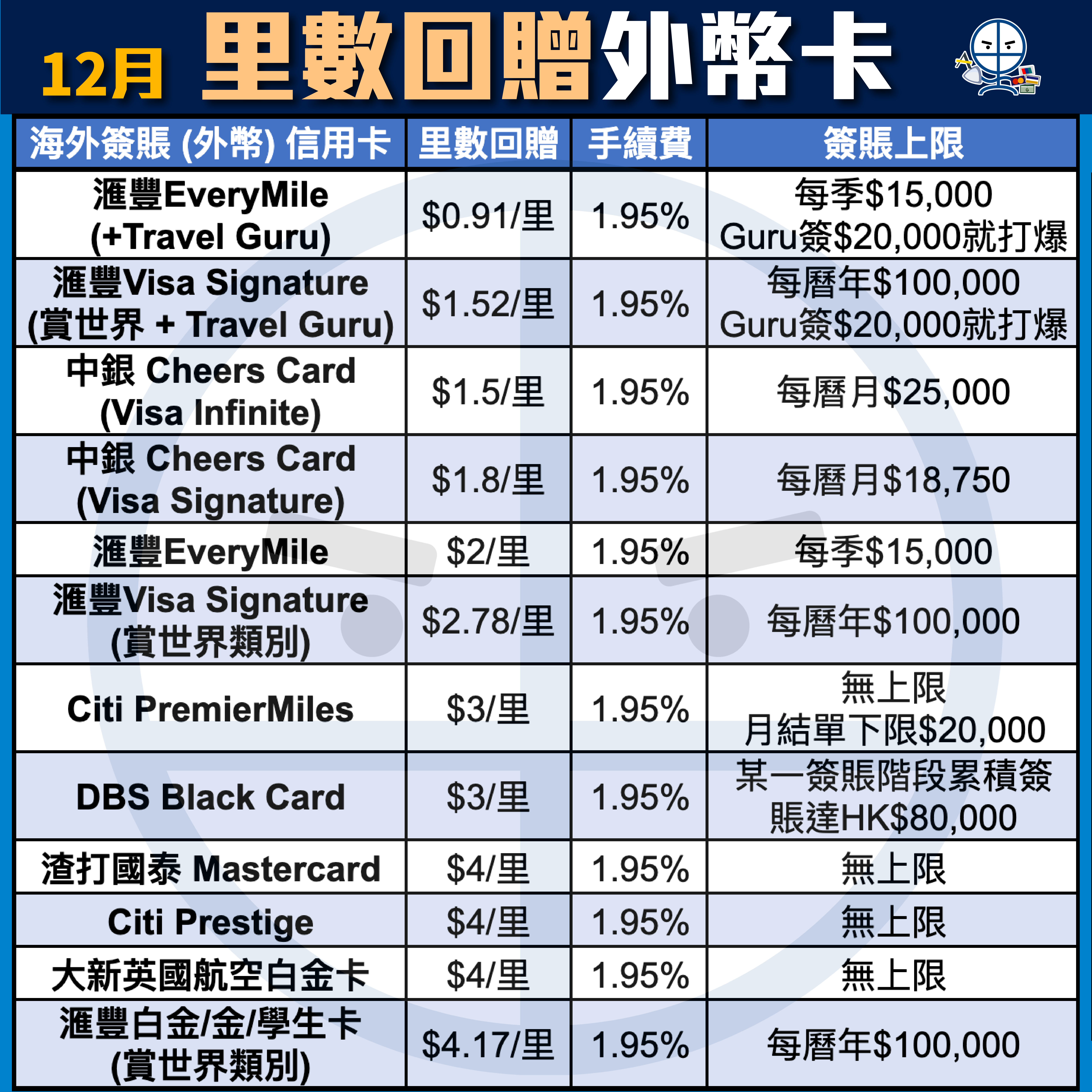 【海外簽賬信用卡比較】一文睇盡信用卡外幣簽賬優惠！HSBC、AE、Citi、DBS、中銀及渣打信用卡邊間好！