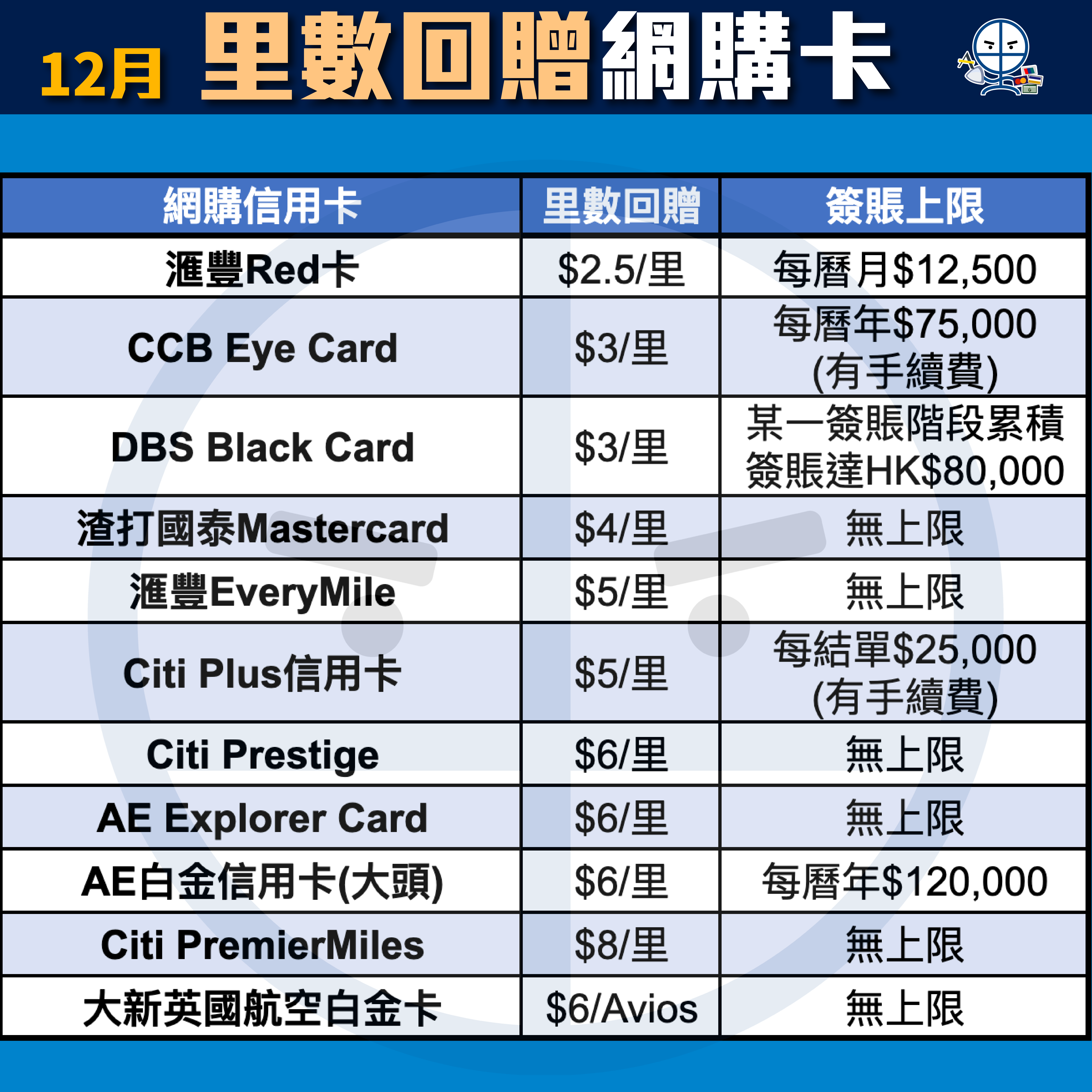 【網上購物信用卡比較[year]】Online Shopping 網上超市 外賣App 訂酒店Staycation 網上交易一定要揀張高回贈卡！