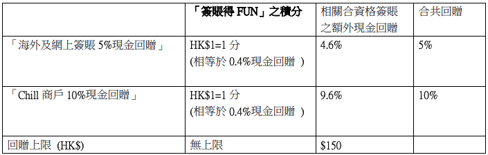 【中銀Chill Card】Chill商戶10%回贈 或 海外及網上簽賬享5%回贈！迎新賺HK$500！永久免年費！