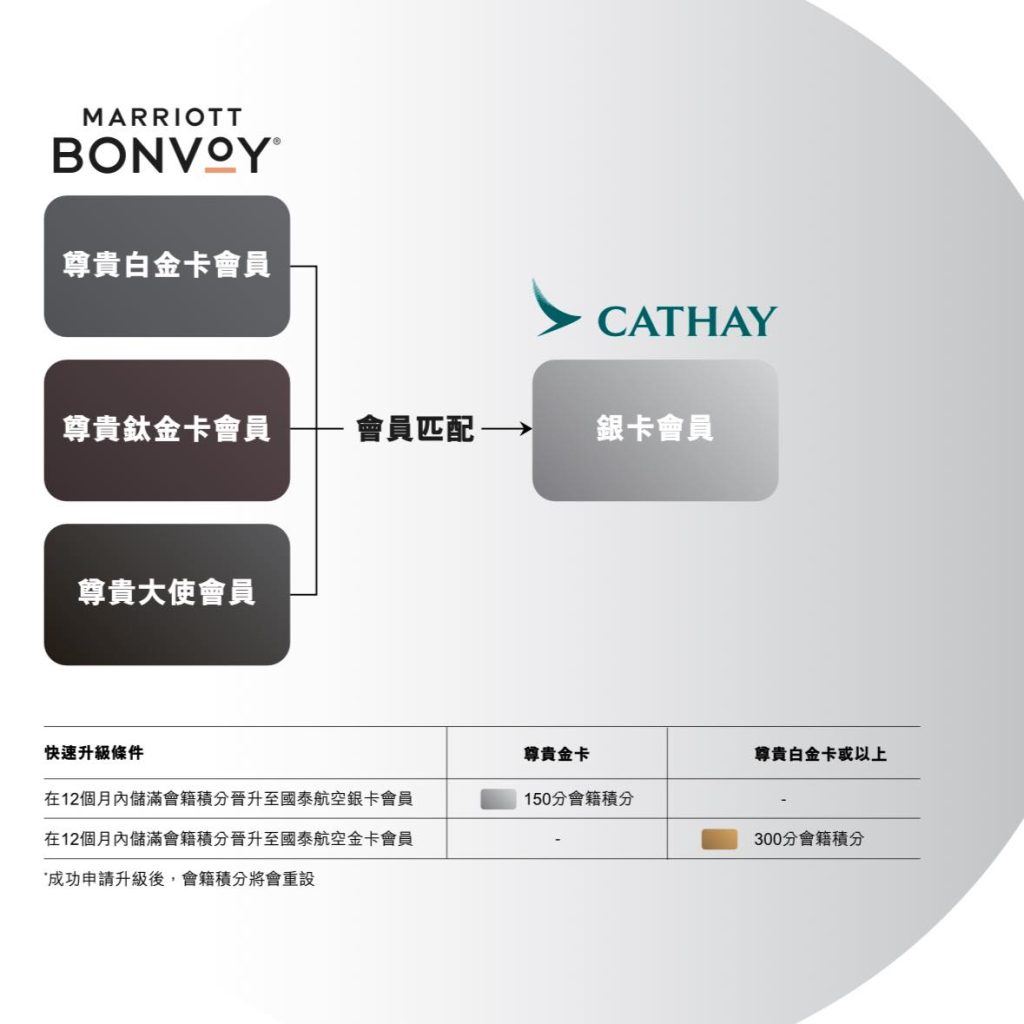 【國泰會籍匹配Status Match】2024國泰萬豪會籍配對一鍵升級國泰銀卡+挑戰金卡 Cathay Marriott Bonvoy status match challenge
