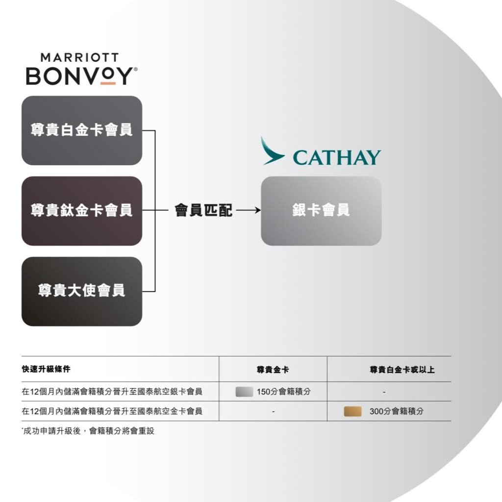 【國泰會籍匹配Status Match 】2024國泰萬豪會籍配對一鍵升級國泰銀卡+挑戰金卡 Cathay Marriott Bonvoy status match challenge