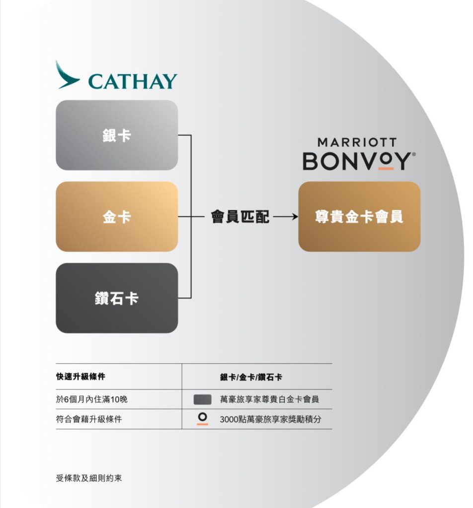 【國泰會籍匹配Status Match 】2024國泰萬豪會籍配對一鍵升級國泰銀卡+挑戰金卡 Cathay Marriott Bonvoy status match challenge