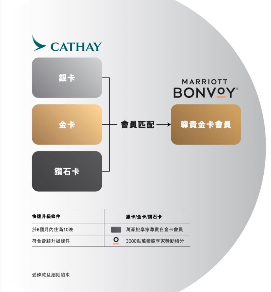 【國泰會籍匹配Status Match】2024國泰萬豪會籍配對一鍵升級國泰銀卡+挑戰金卡 Cathay Marriott Bonvoy status match challenge